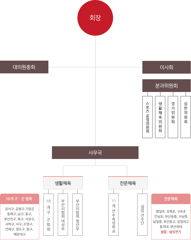 조직도